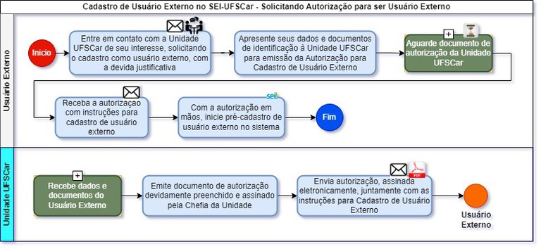 fluxograma-autorizacao-para-usuario-externo.jpg